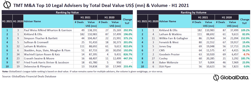 Globaldata Globaldata发现 Paul Weiss和kirkland Ellis是21年上半年tmt行业按价值和数量计算的顶级并购法律顾问亚博支持外币吗 Www Yabo Con